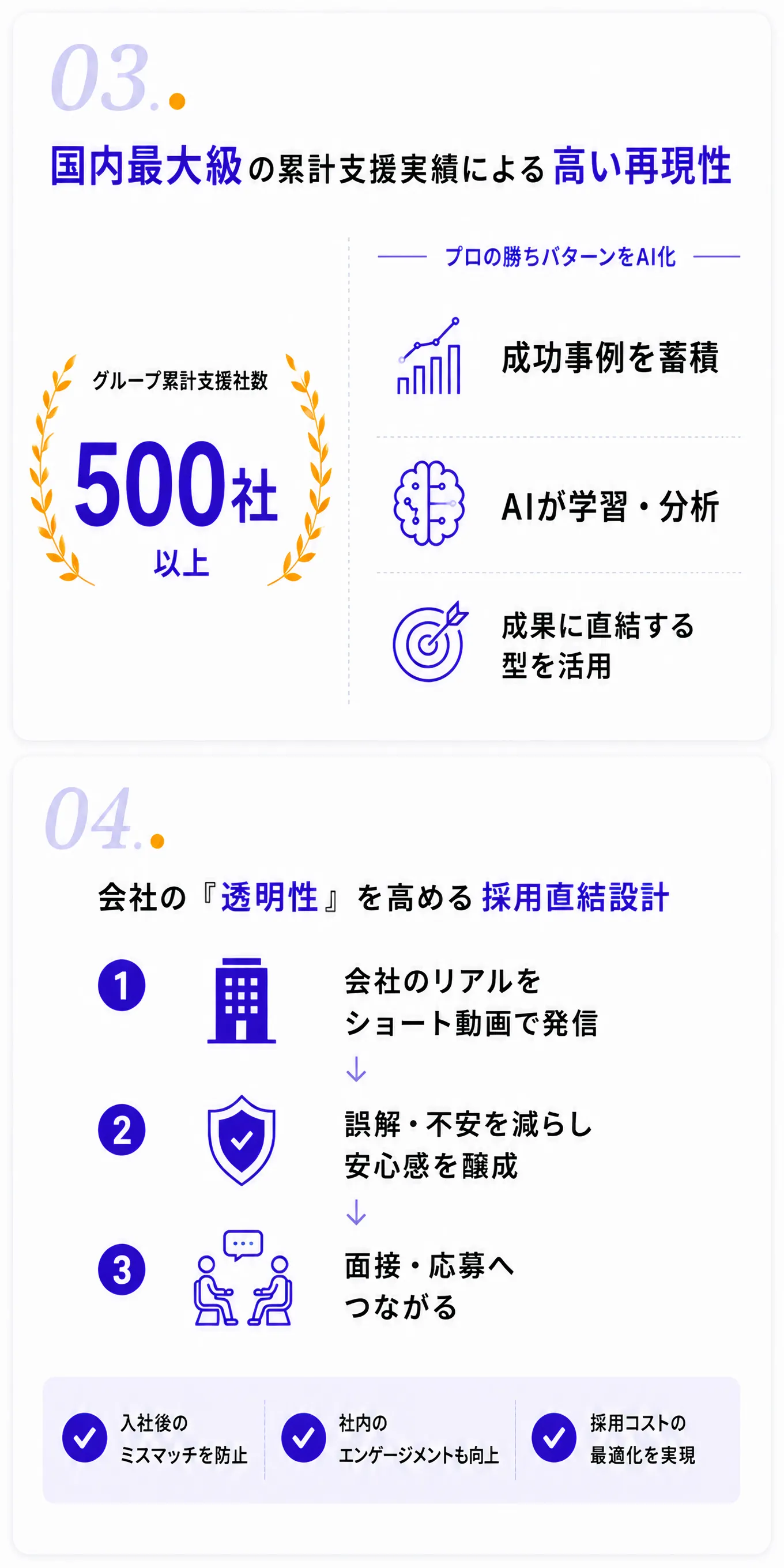 REASON03 【信頼の実績】数百社のノウハウによる高い再現性｜REASON04 会社の『透明性』を高める採用直結設計。透明性のある情報発信が、信頼と応募を生み出します。