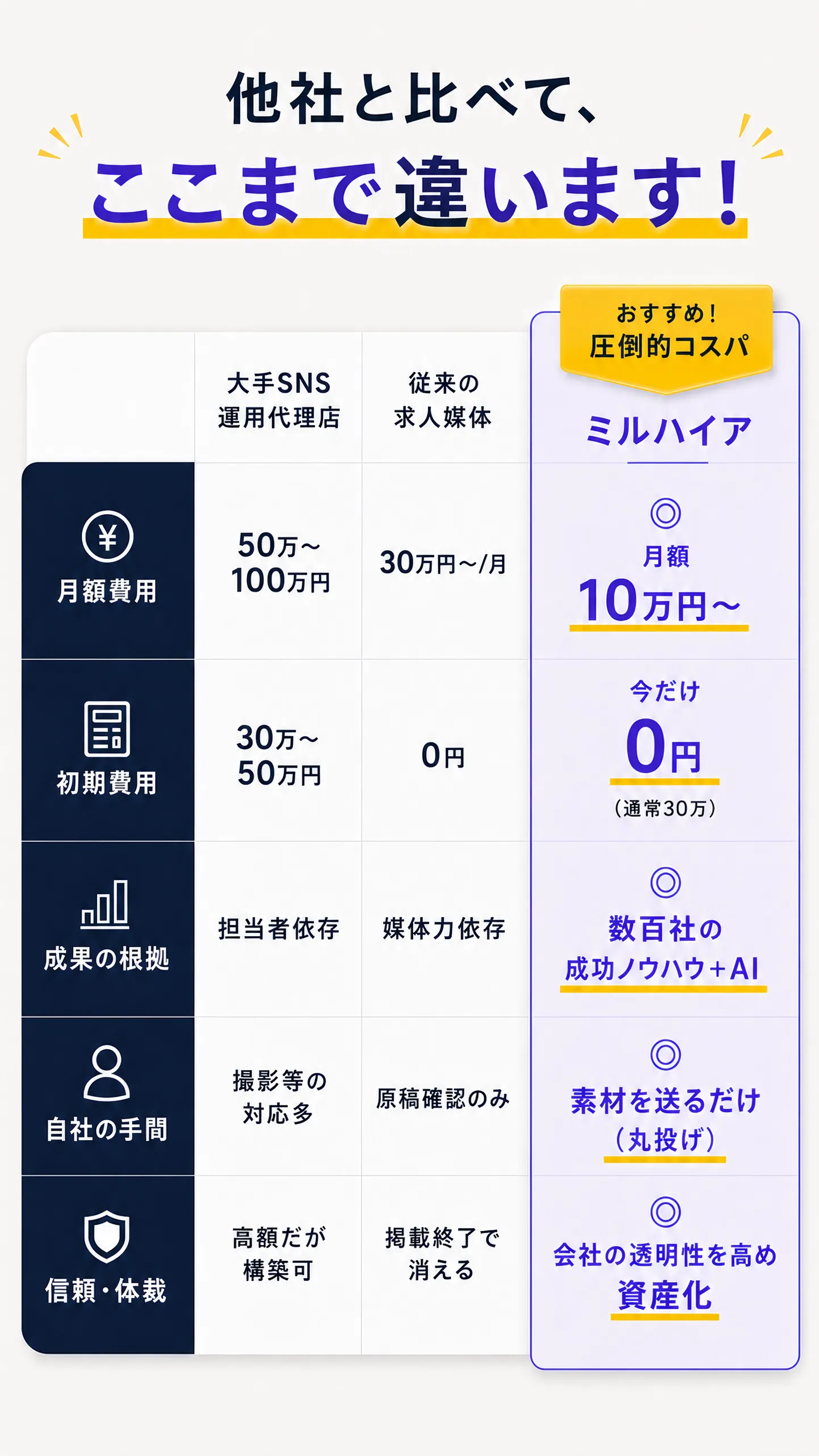 他社と比べて、ここまで違います！｜月額費用：大手SNS運用代理店50万〜100万円／従来の求人媒体30万円〜／ミルハイアは月額10万円〜｜初期費用：今だけ0円（通常30万円）｜成果の根拠：数百社の成功ノウハウ＋AI｜自社の手間：素材を送るだけ（丸投げ）｜信頼・体裁：会社の透明性を高め資産化